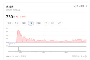 차량용 반도체 훈풍 탔다... 앤씨앤, 숨겨진 국방 테마주로 깜짝 부상 - 뉴스 썸네일 이미지