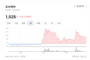 조아제약 '나홀로 광풍' 13% 급등... 급락장 뚫고 솟구친 비결은? - 뉴스 썸네일 이미지