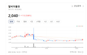 이제는 본업보다 자식이 효도?... 알비더블유, 자회사 잭팟 기대감에 주... - 뉴스 썸네일 이미지