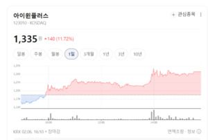 아이윈플러스, 양자 테마 열풍 타고 주가 '훨훨'... 보안 패러다임 바꿀... - 뉴스 썸네일 이미지