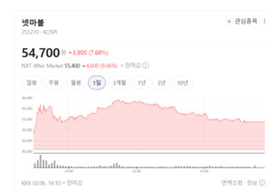 넷마블, 개미들 구원투수 등극... 신작 잭팟에 '나 혼자만 레벨업' 중인... - 뉴스 썸네일 이미지