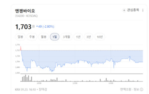 엔젠바이오 주가 함박웃음... LG AI연구원과 손잡고 '암 진단 AI' 영토 확... - 뉴스 썸네일 이미지