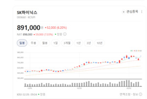 SK하이닉스 주가 7% 폭등랠리... 장비·소재주로 번지는 반도체 랠리 - 뉴스 썸네일 이미지