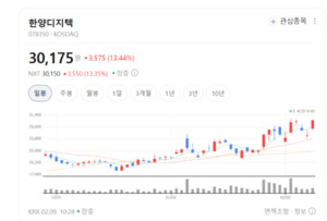 반도체 모듈이 67%... 한양디지텍, SSD 열풍 타고 실적 질주 - 뉴스 썸네일 이미지
