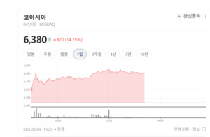 "맞춤형 칩 다 맡겨라"... 코아시아, 글로벌 거물들과 손잡고 글로벌 영... - 뉴스 썸네일 이미지