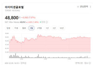 금값 뛰자 웃었다... 아이티센글로벌, 안전 자산 등에 업고 주가 질주 - 뉴스 썸네일 이미지