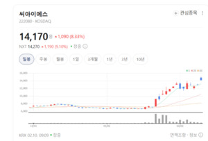 배터리 전극공정 강자 씨아이에스, 에스엔유와 손잡고 '글로벌 톱티어'... - 뉴스 썸네일 이미지