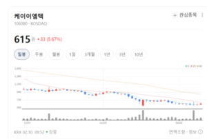 케이이엠텍, 글로벌 배터리 거물들과 맞손... 오산 공장서 성장의 빛 쏜... - 뉴스 썸네일 이미지