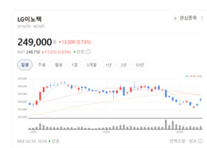 "카메라보다 효자"... LG이노텍 반도체 패키징, 이익 2배 폭주의 비밀 - 뉴스 썸네일 이미지