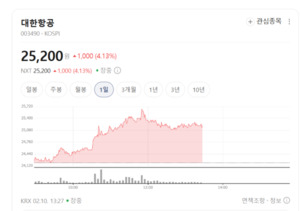 비행기 정비하고 위성도 쏜다?... 대한항공, 여객기 넘어 '우주 거물'로 ... - 뉴스 썸네일 이미지