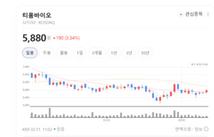 신약 개발사가 화장품을 판다?... 티움바이오의 '수익+기술' 두 토끼 잡... - 뉴스 썸네일 이미지