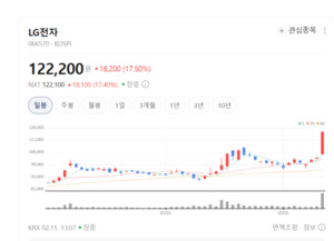 LG전자 급등에 불 붙은 마이크로 LED... 차세대 디스플레이 기대감 확산 - 뉴스 썸네일 이미지