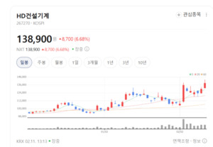 기름 덜 먹고 힘은 더 세게... 친환경 엔진 장착한 HD현대건설기계의 무... - 뉴스 썸네일 이미지