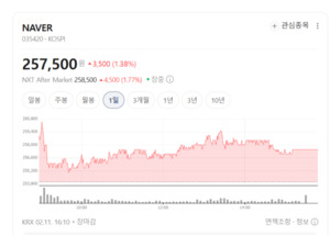 솔루션·플랫폼株의 약진... NAVER·삼성SDS 등 '견조' - 뉴스 썸네일 이미지
