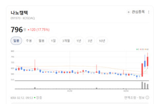 나노캠텍, 유기전도성 기술로 승부수... 韓 소재 자급화의 선봉장 - 뉴스 썸네일 이미지