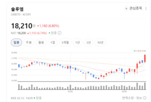 "전기차 충전기도 우리가"... 솔루엠, 멕시코 신공장 앞세워 북미 공략 - 뉴스 썸네일 이미지