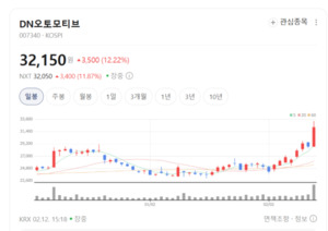두산공작기계 인수는 신의 한 수... DN오토모티브, 글로벌 공작기계 톱3... - 뉴스 썸네일 이미지