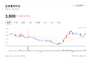 슈퍼버그에서 면역 치료까지... 인트론바이오, 27년 뚝심이 빚은 '바이오... - 뉴스 썸네일 이미지