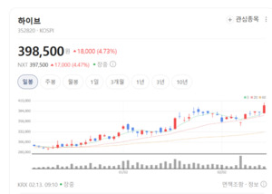 엔터株 1.83% 급등...하이브 주가 6%↑, 대형주가 끌었다 - 뉴스 썸네일 이미지