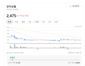지방간염부터 중이염까지 싹쓸이... 안지오랩, 쏟아지는 '임상 완료' 잭... - 뉴스 썸네일 이미지