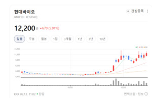 열도 홀린 비타민 화장품의 힘... 현대바이오, 신약 개발까지 거침없는... - 뉴스 썸네일 이미지