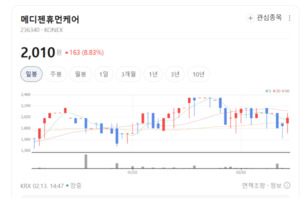 AI가 내 몸의 설계도를 읽는다... 메디젠휴먼케어, 국내 최다 유전자 검... - 뉴스 썸네일 이미지