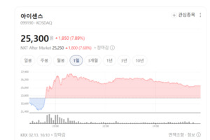 바늘 공포 끝... 아이센스, 국내 첫 연속혈당측정기로 글로벌 공략 - 뉴스 썸네일 이미지