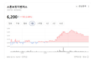 "될 성부른 떡잎에 올인"... 스톤브릿지, 5대 딥테크로 일군 '회수 슈퍼사... - 뉴스 썸네일 이미지