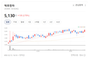 "스마트폰 좁다, 이제는 전기차다"... 덕우전자, 김천 신공장 앞세워 흑... - 뉴스 썸네일 이미지
