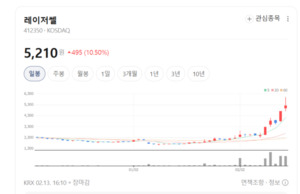 대만·일본 줄섰다... 레이저쎌, 차세대 HBM 공정 'LSR 장비'로 글로벌 공... - 뉴스 썸네일 이미지
