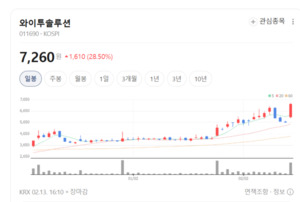와이투솔루션 주가 상한가 육박... 로봇 하락장 뚫은 '전력의 힘' - 뉴스 썸네일 이미지
