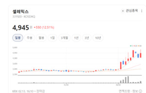 암·희귀질환 맞춤형 진단 시대... 셀레믹스, 차세대 분석 키트 쏟아낸다 - 뉴스 썸네일 이미지
