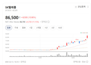 SK텔레콤, 5G 개미들 웃게 한 독보적 폭풍 질주 - 뉴스 썸네일 이미지