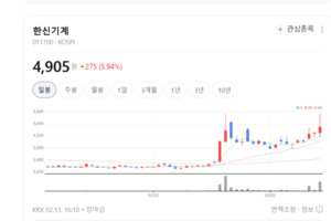 수주 물량 나간다... 한신기계, 적자 털고 원전 특수로 실적 '턴어라운드... - 뉴스 썸네일 이미지