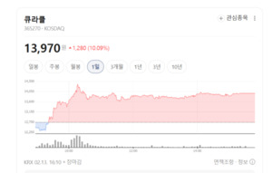 큐라클 주가 폭등랠래 왜?... 면역항암제 하락장 뚫은 '혈관 치료'의 저... - 뉴스 썸네일 이미지