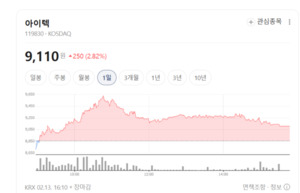 아이텍 주가 함박웃음... 그래핀 하락장 뚫은 '반도체 테스트'의 저력 - 뉴스 썸네일 이미지