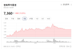 한화투자증권 주가 훨훨... 야놀자 상장 임박 소식에 투심 '활활' - 뉴스 썸네일 이미지