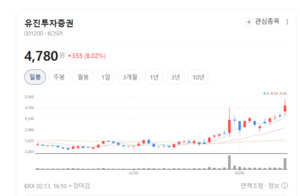 토큰증권 법제화 탄력... STO 테마, 증권주 주도로 3.6% 급등 - 뉴스 썸네일 이미지