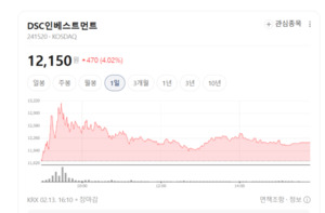 초기 발굴하고 구주로 수익 내고... DSC인베스트먼트, '투트랙' 전략 통했... - 뉴스 썸네일 이미지