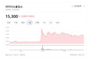 아이디스홀딩스 주가 15% 폭등 랠리... 저평가 지주사 반격의 서막 - 뉴스 썸네일 이미지