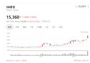 증권·보험·저축은행의 만남... DB증권, '원스톱 금융' 명가 노린다 - 뉴스 썸네일 이미지