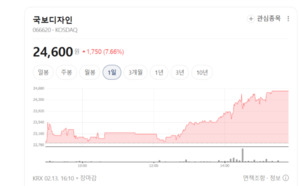 '주식농부'도 찍었다... 국보디자인, 배당 성향 40% 상향 요구에 주가 '활... - 뉴스 썸네일 이미지