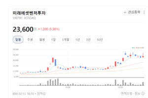 미래에셋벤처 주가 5% 훨훨... 역대급 회수 실적 전망에 매수 후끈 - 뉴스 썸네일 이미지