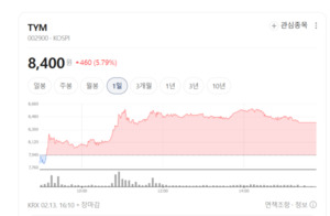 TYM 5%대 강세... 북미 달구는 K-농기계 수출 열풍에 '방긋' - 뉴스 썸네일 이미지