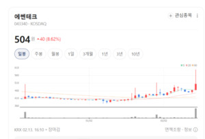 영하 200도 견디는 뚝심... 에쎈테크, 초저온 밸브로 에너지 대전환 선도 - 뉴스 썸네일 이미지