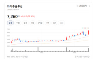 가전 부품은 잊어라... 와이투솔루션, 피지컬 AI 로봇 전문 기업 선언 - 뉴스 썸네일 이미지