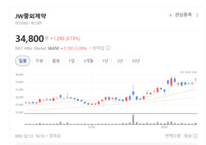'리바로젯'의 독주... JW중외제약, 복합제 시장 2위 탈환하며 1000억 클럽... - 뉴스 썸네일 이미지