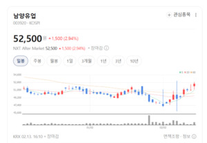 남양유업 주가 화색도네... 경영 정상화 및 가치 제고 기대감 부각 - 뉴스 썸네일 이미지