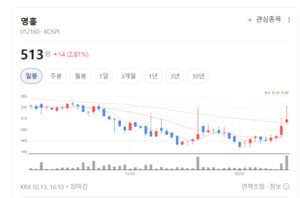 쇳물에 AI를 입히다... 영흥, 빅데이터로 철강 생산성 껑충 - 뉴스 썸네일 이미지