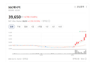 SGC에너지 주가 기세등등... 탄소 포집 상업화 성공 소식에 매수 몰려 - 뉴스 썸네일 이미지